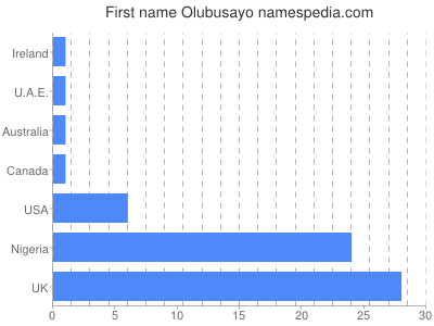 Given name Olubusayo
