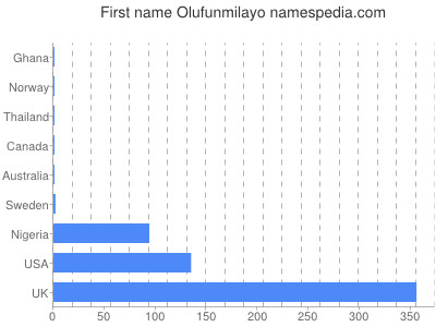 Given name Olufunmilayo