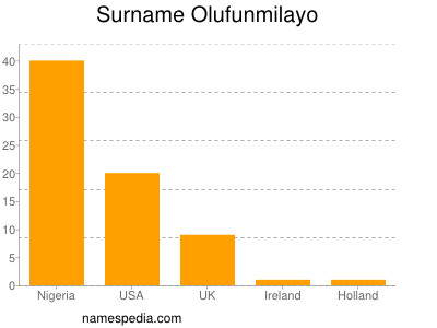 Surname Olufunmilayo