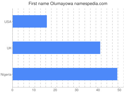 Given name Olumayowa
