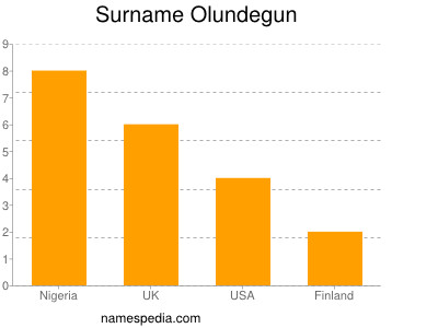Surname Olundegun