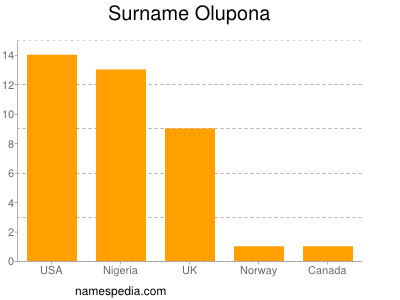 Surname Olupona