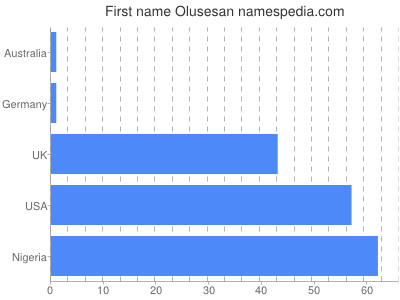 Given name Olusesan