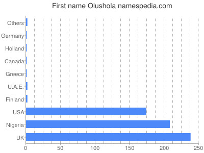 Given name Olushola