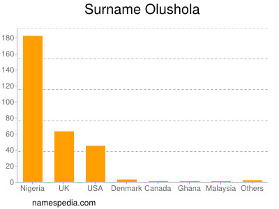 Surname Olushola