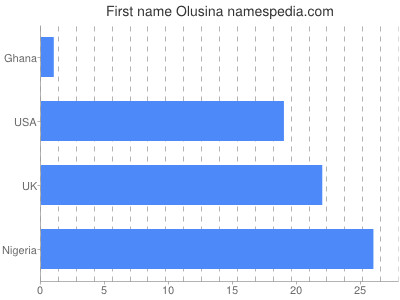 Given name Olusina