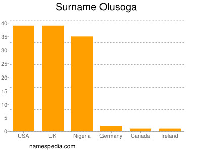 Surname Olusoga