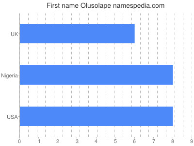 Given name Olusolape