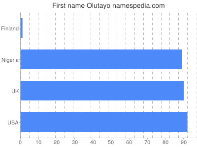 Given name Olutayo