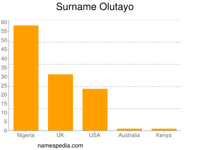 Surname Olutayo