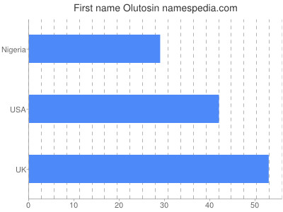 Given name Olutosin