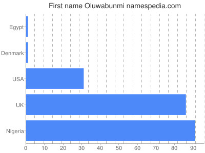 Given name Oluwabunmi