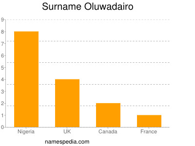 Surname Oluwadairo