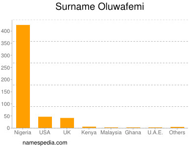 Surname Oluwafemi