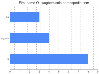 Given name Oluwagbemisola