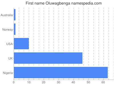 Given name Oluwagbenga