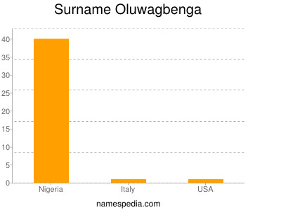Surname Oluwagbenga