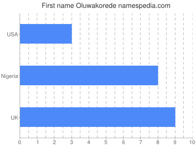Given name Oluwakorede