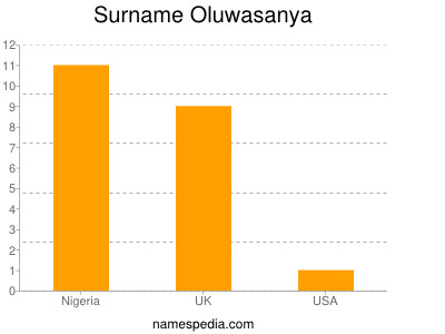 Surname Oluwasanya