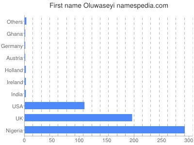 Given name Oluwaseyi