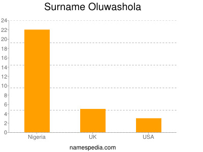 Surname Oluwashola