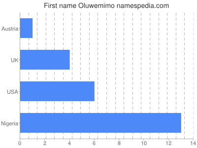 Given name Oluwemimo