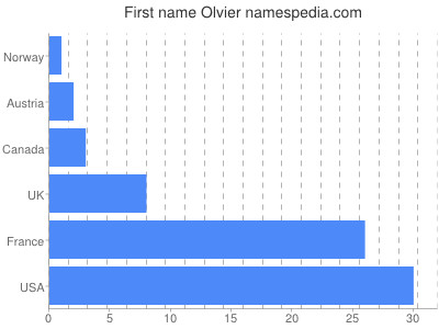 Given name Olvier