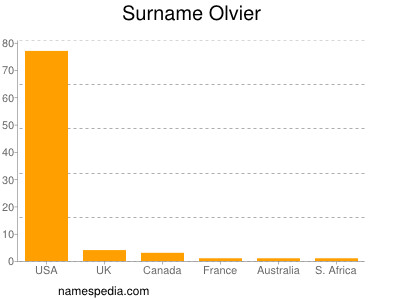 Surname Olvier