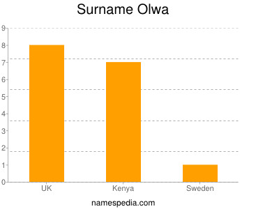 Surname Olwa