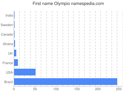 Given name Olympio