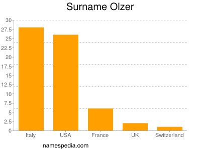 Surname Olzer