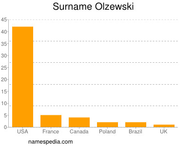 Surname Olzewski