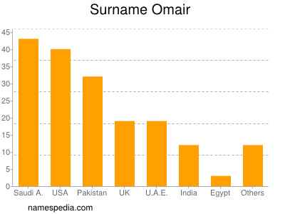 Surname Omair