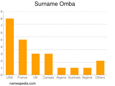 Surname Omba