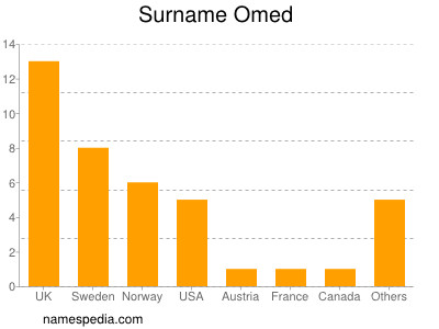 Surname Omed