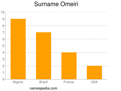 Surname Omeiri