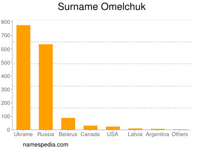 Surname Omelchuk