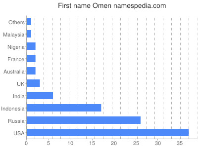 Given name Omen