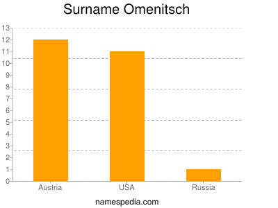 Surname Omenitsch