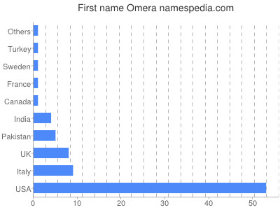 Given name Omera
