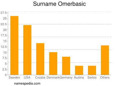 Surname Omerbasic