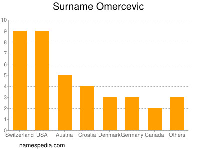 Surname Omercevic