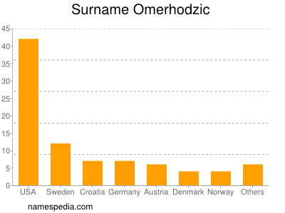 Surname Omerhodzic