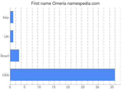 Given name Omeria
