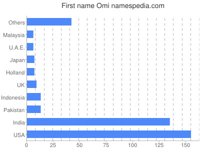Given name Omi