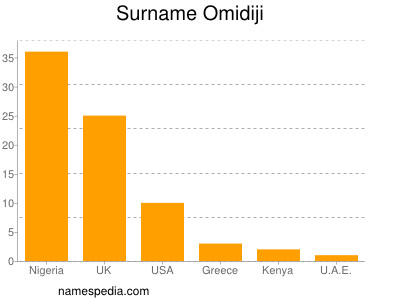 Surname Omidiji