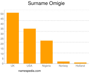 Surname Omigie