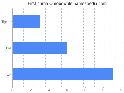Given name Omobowale