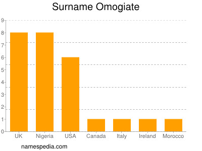 Surname Omogiate