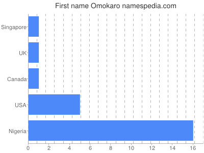 Given name Omokaro